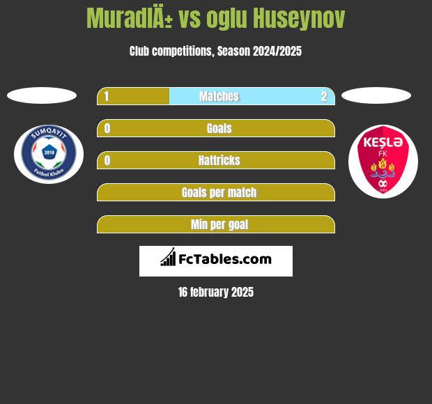 MuradlÄ± vs oglu Huseynov h2h player stats