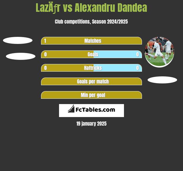 LazÄƒr vs Alexandru Dandea h2h player stats