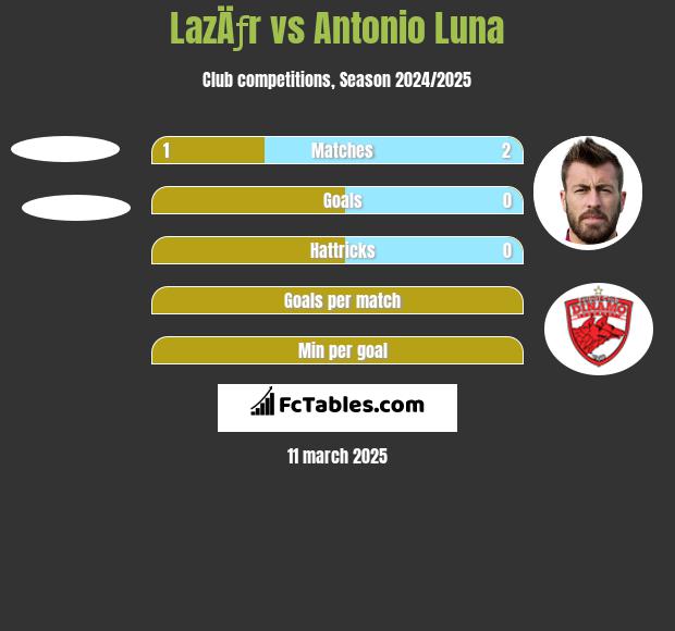 LazÄƒr vs Antonio Luna h2h player stats