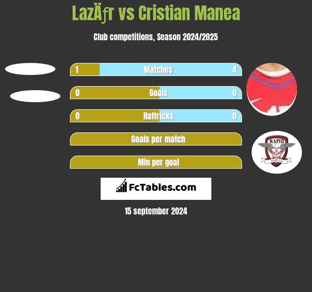 LazÄƒr vs Cristian Manea h2h player stats