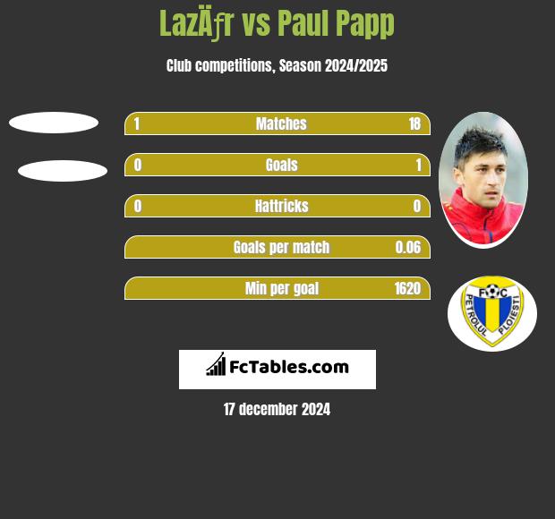 LazÄƒr vs Paul Papp h2h player stats