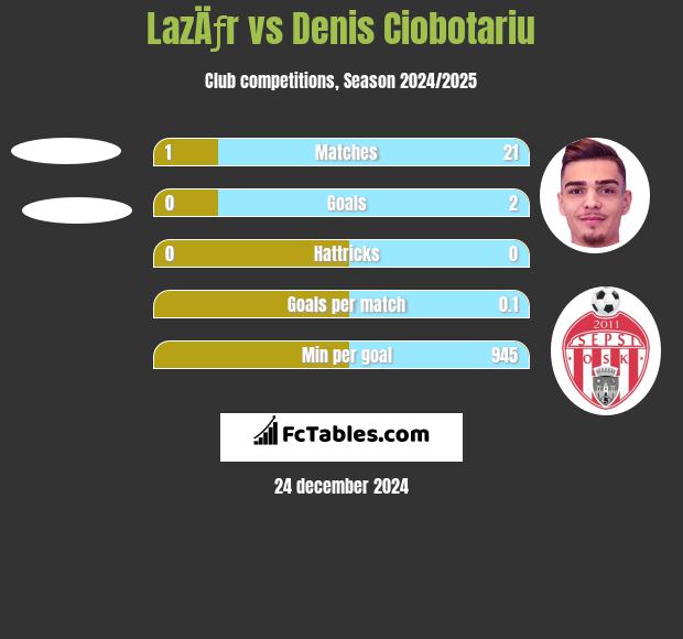 LazÄƒr vs Denis Ciobotariu h2h player stats