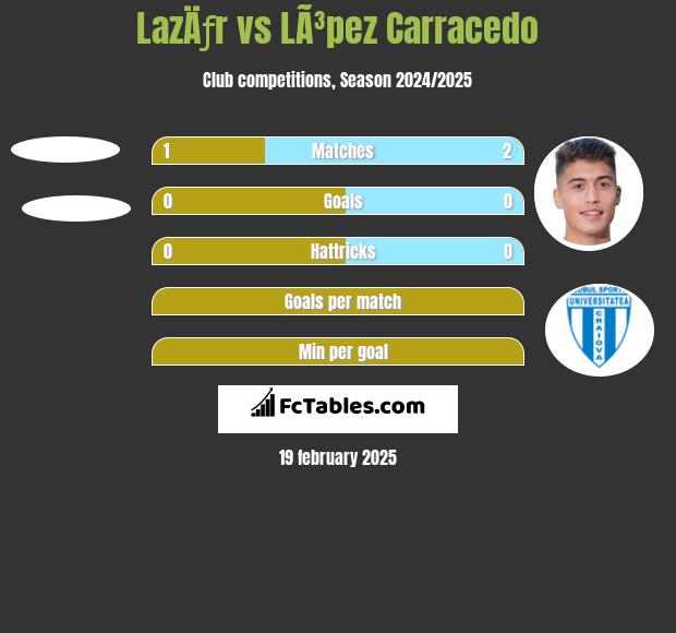 LazÄƒr vs LÃ³pez Carracedo h2h player stats