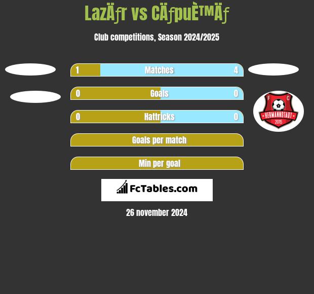 LazÄƒr vs CÄƒpuÈ™Äƒ h2h player stats