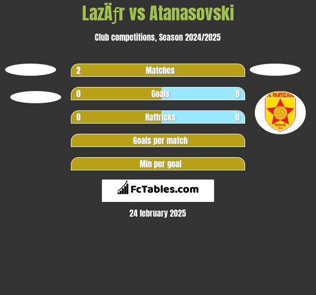 LazÄƒr vs Atanasovski h2h player stats