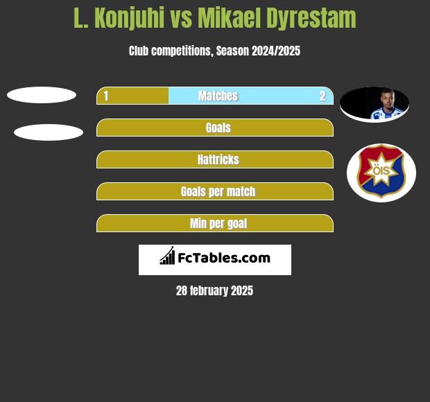 L. Konjuhi vs Mikael Dyrestam h2h player stats