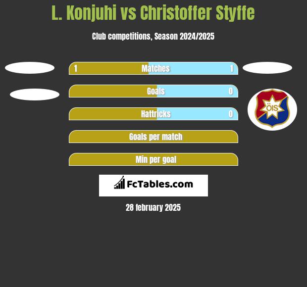 L. Konjuhi vs Christoffer Styffe h2h player stats