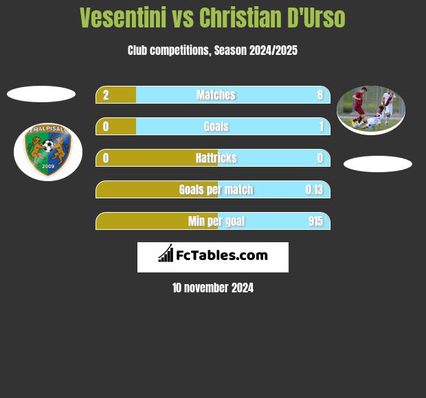 Vesentini vs Christian D'Urso h2h player stats