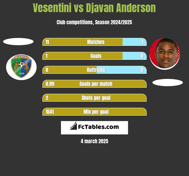 Vesentini vs Djavan Anderson h2h player stats