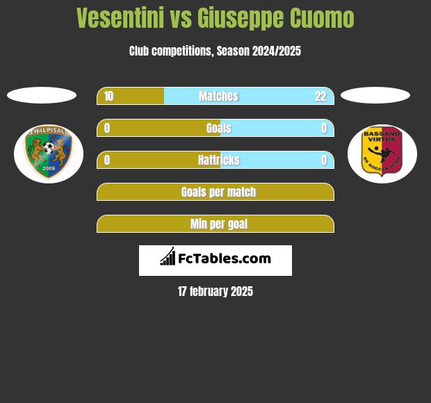 Vesentini vs Giuseppe Cuomo h2h player stats