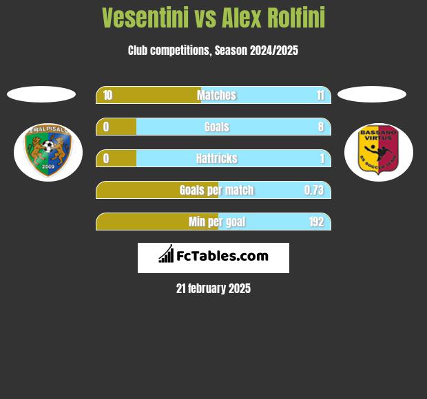 Vesentini vs Alex Rolfini h2h player stats