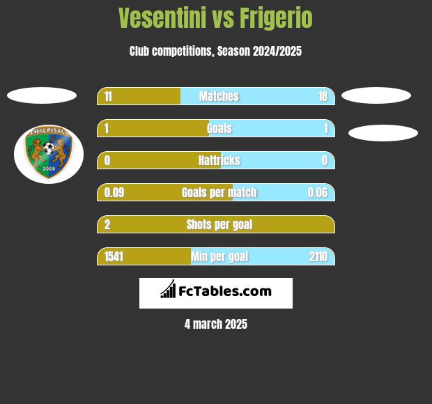 Vesentini vs Frigerio h2h player stats