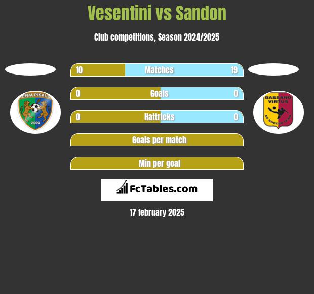 Vesentini vs Sandon h2h player stats