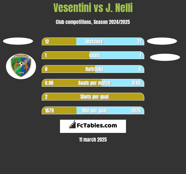 Vesentini vs J. Nelli h2h player stats