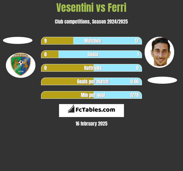 Vesentini vs Ferri h2h player stats