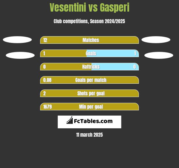 Vesentini vs Gasperi h2h player stats