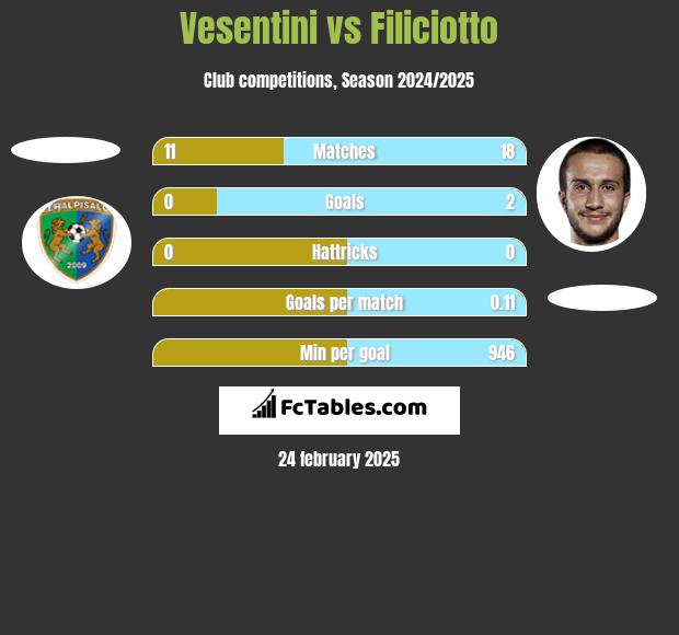 Vesentini vs Filiciotto h2h player stats