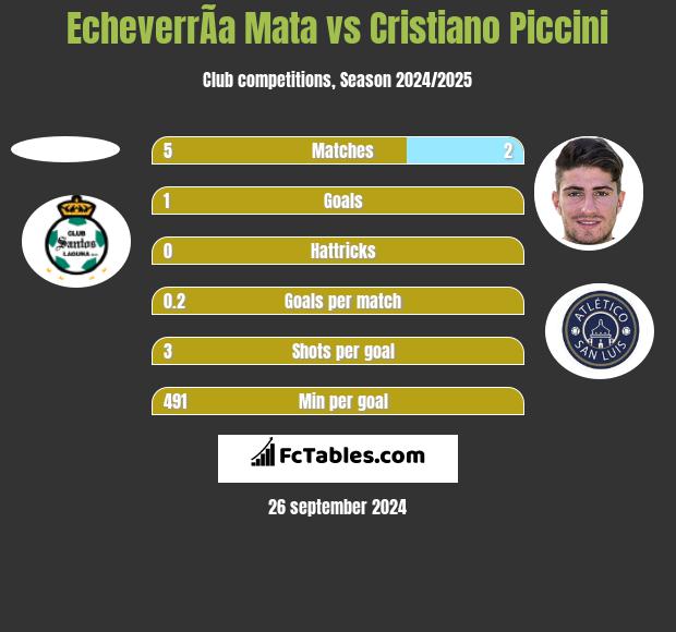 EcheverrÃ­a Mata vs Cristiano Piccini h2h player stats