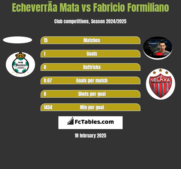 EcheverrÃ­a Mata vs Fabricio Formiliano h2h player stats