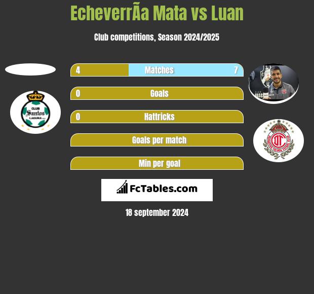 EcheverrÃ­a Mata vs Luan h2h player stats