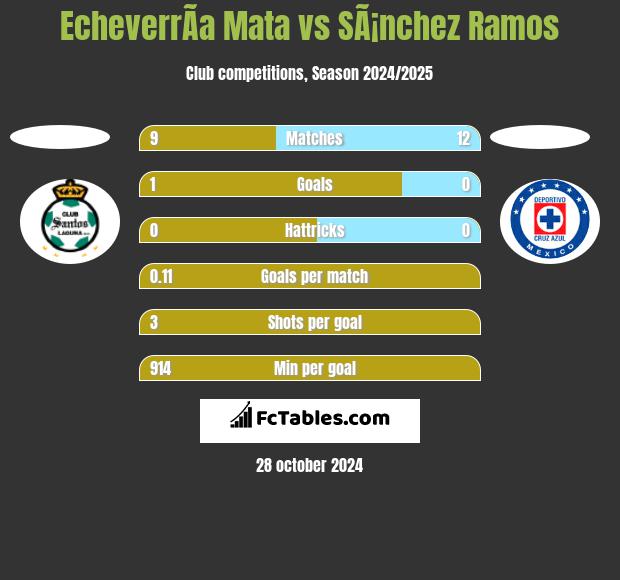 EcheverrÃ­a Mata vs SÃ¡nchez Ramos h2h player stats