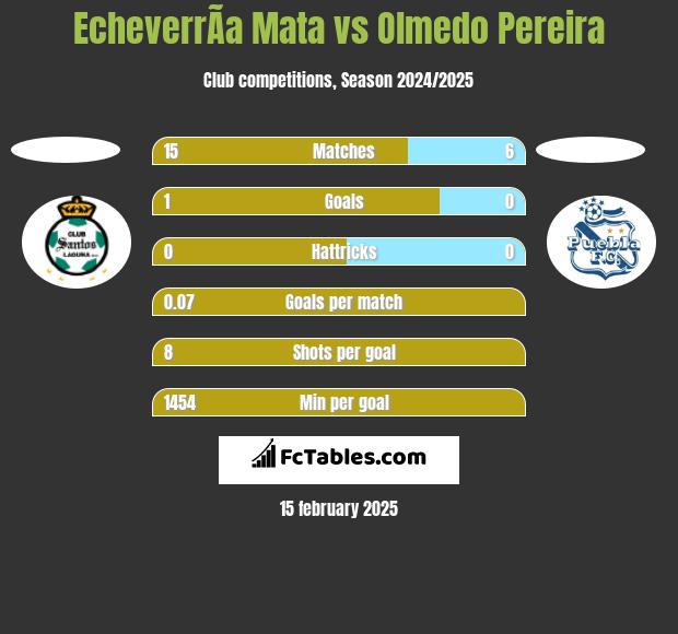 EcheverrÃ­a Mata vs Olmedo Pereira h2h player stats