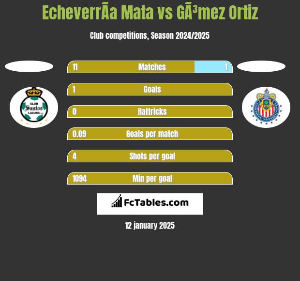 EcheverrÃ­a Mata vs GÃ³mez Ortiz h2h player stats