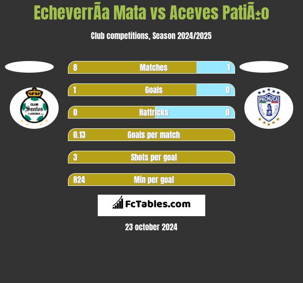 EcheverrÃ­a Mata vs Aceves PatiÃ±o h2h player stats