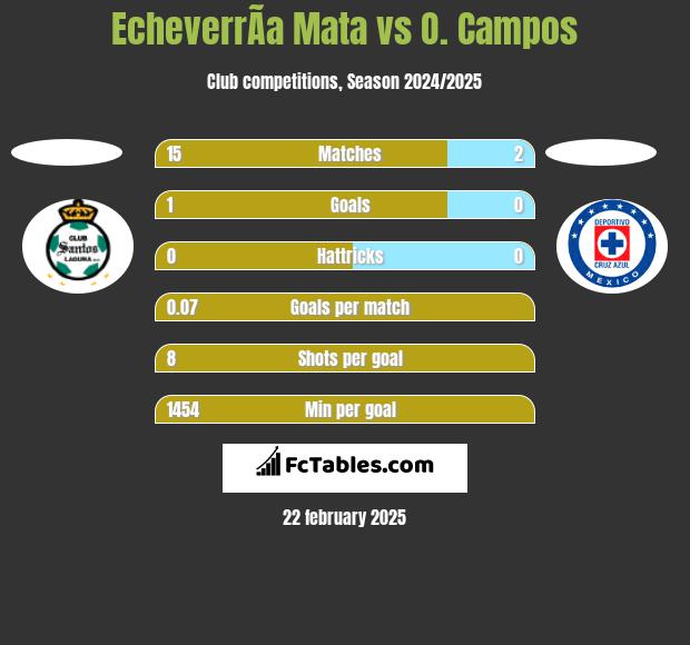 EcheverrÃ­a Mata vs O. Campos h2h player stats