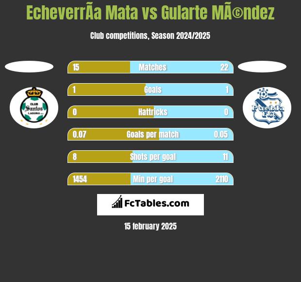 EcheverrÃ­a Mata vs Gularte MÃ©ndez h2h player stats