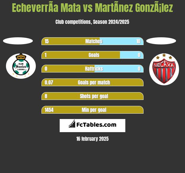 EcheverrÃ­a Mata vs MartÃ­nez GonzÃ¡lez h2h player stats