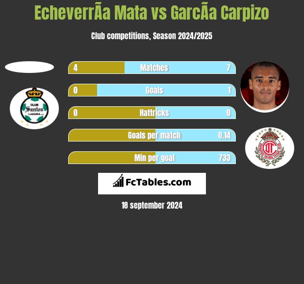 EcheverrÃ­a Mata vs GarcÃ­a Carpizo h2h player stats