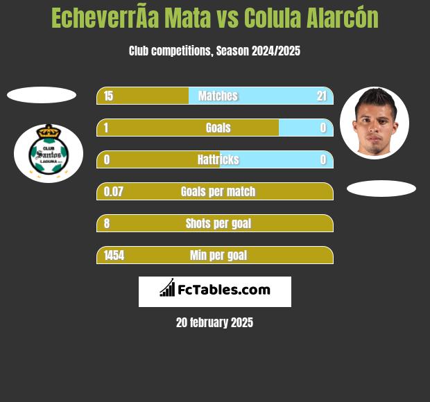 EcheverrÃ­a Mata vs Colula Alarcón h2h player stats