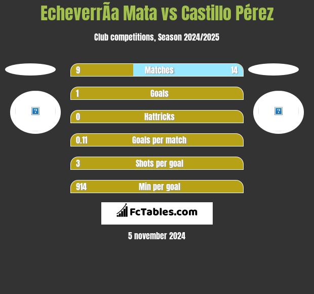 EcheverrÃ­a Mata vs Castillo Pérez h2h player stats