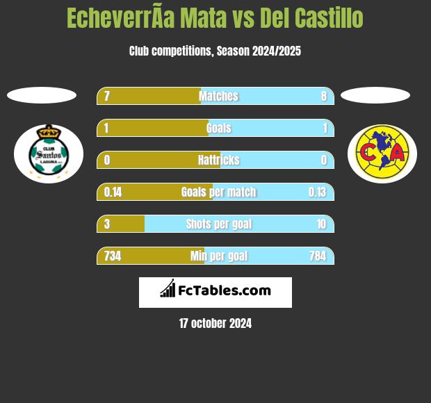 EcheverrÃ­a Mata vs Del Castillo h2h player stats