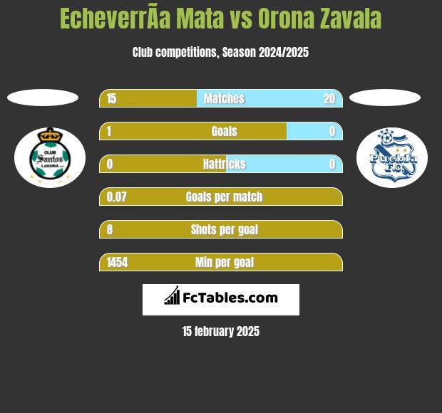 EcheverrÃ­a Mata vs Orona Zavala h2h player stats