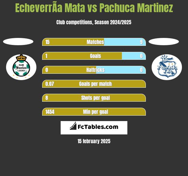 EcheverrÃ­a Mata vs Pachuca Martinez h2h player stats