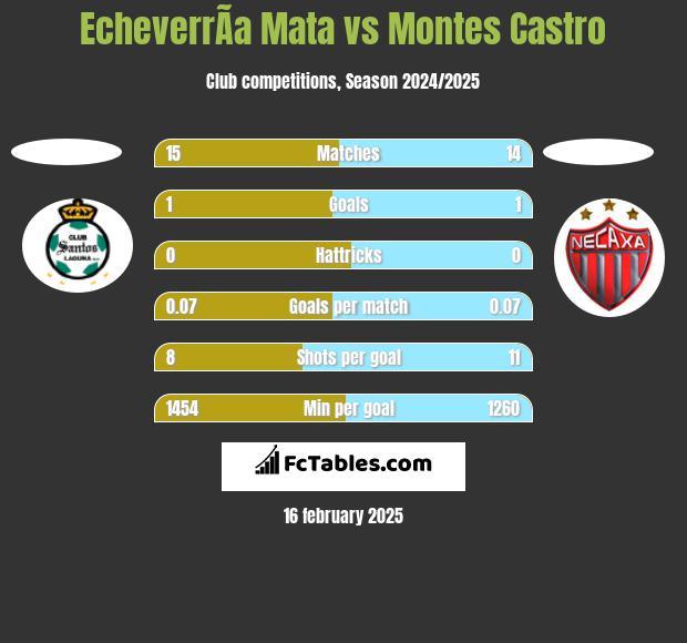 EcheverrÃ­a Mata vs Montes Castro h2h player stats