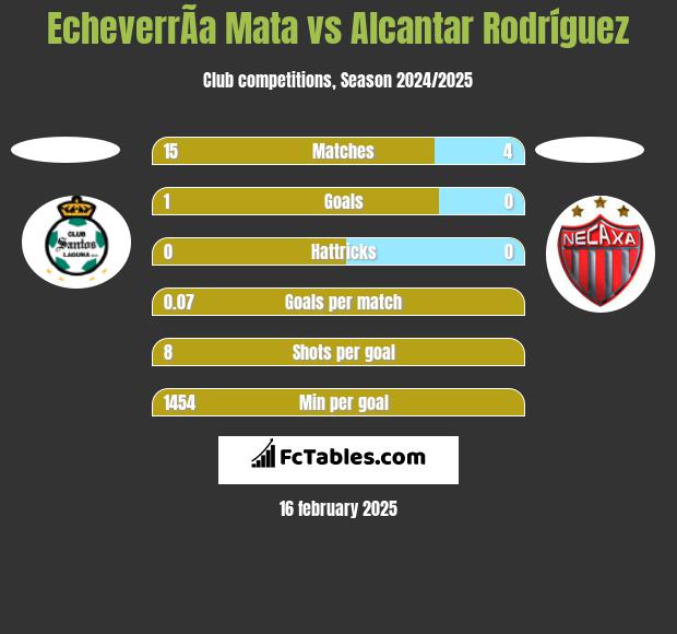 EcheverrÃ­a Mata vs Alcantar Rodríguez h2h player stats