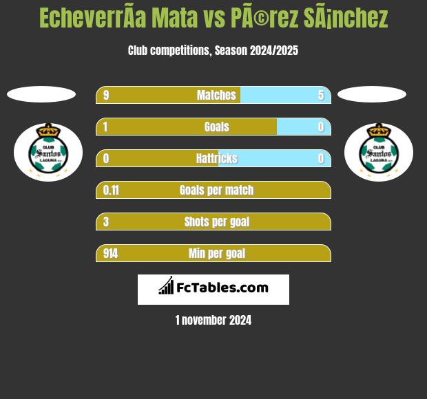 EcheverrÃ­a Mata vs PÃ©rez SÃ¡nchez h2h player stats