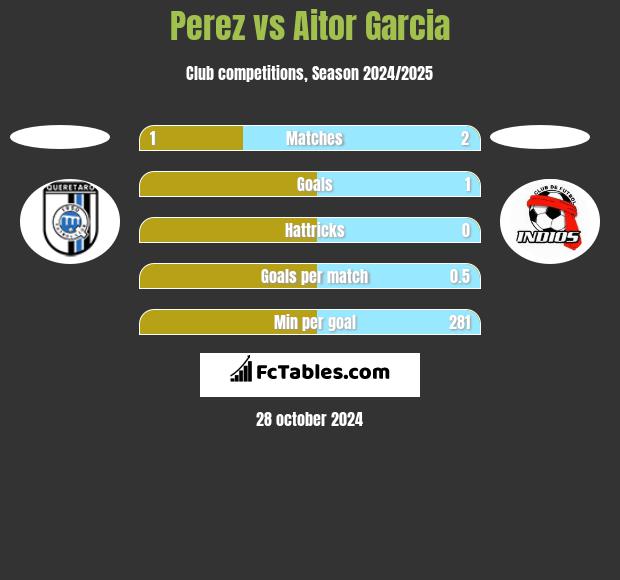 Perez vs Aitor Garcia h2h player stats