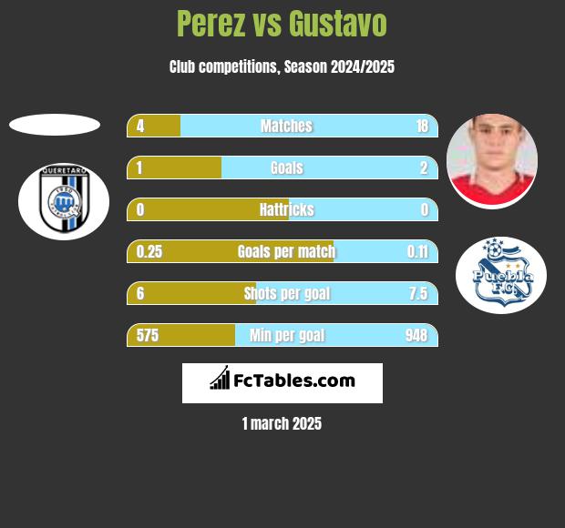 Perez vs Gustavo h2h player stats