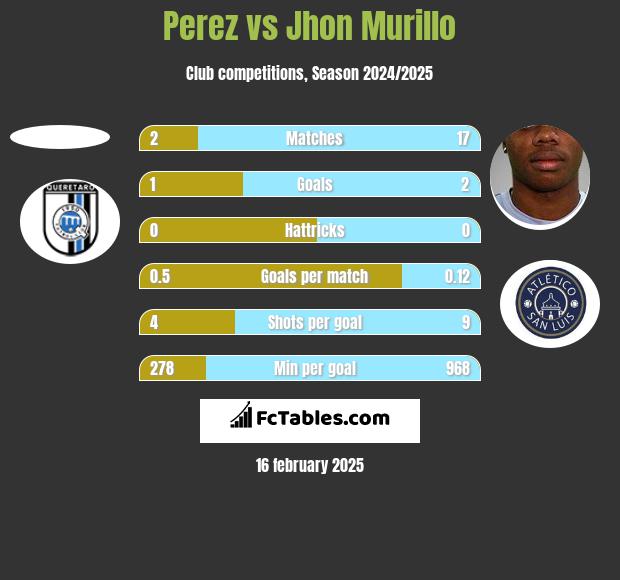 Perez vs Jhon Murillo h2h player stats