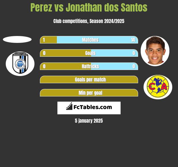 Perez vs Jonathan dos Santos h2h player stats