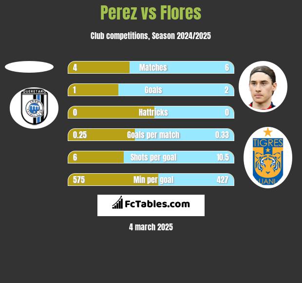 Perez vs Flores h2h player stats