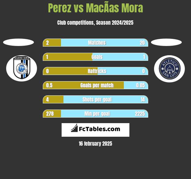 Perez vs MacÃ­as Mora h2h player stats