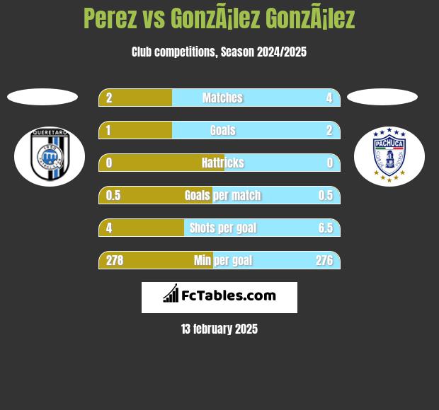 Perez vs GonzÃ¡lez GonzÃ¡lez h2h player stats