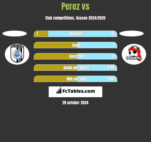 Perez vs  h2h player stats