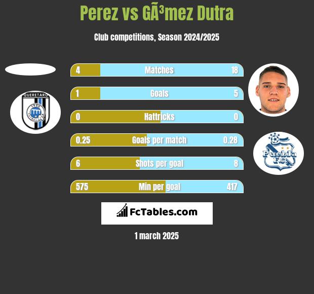 Perez vs GÃ³mez Dutra h2h player stats