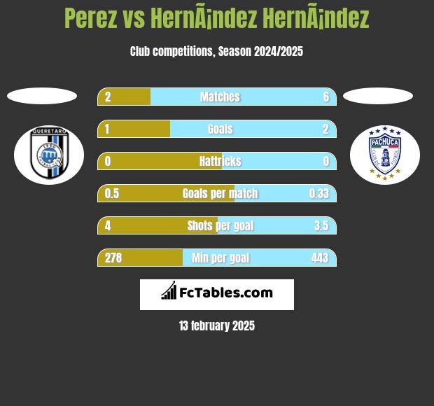 Perez vs HernÃ¡ndez HernÃ¡ndez h2h player stats